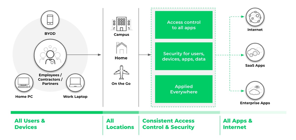 A horizontal flowchart begins on the left with a 'All Users & Devices' section showing a central circle labeled 'Employees / Contractors / Partners' surrounded by icons for 'BYOD,' 'Home PC,' and 'Work Laptop.' An arrow points right to an 'All Locations' column featuring 'Campus,' 'Home,' and 'On the Go' icons. The flow continues into a green dashed box labeled 'Consistent Access Control & Security' containing the text 'Access control to all apps,' 'Security for users, devices, apps, data,' and 'Applied Everywhere.' The final stage on the right, labeled 'All Apps & Internet,' shows dotted lines connecting to 'Internet,' 'SaaS Apps,' and 'Enterprise Apps' icons.
