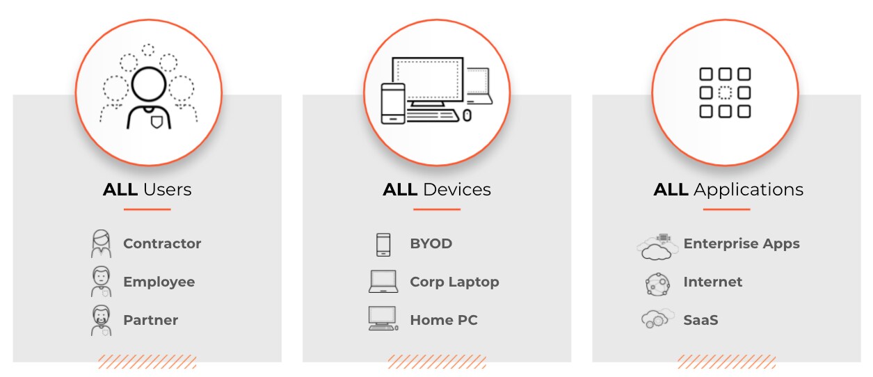 Three grey vertical panels categorize security coverage elements. The left panel, titled 'ALL Users' under a circular icon of a person and group, lists 'Contractor,' 'Employee,' and 'Partner.' The middle panel, titled 'ALL Devices' under an icon displaying a monitor, laptop, and phone, lists 'BYOD,' 'Corp Laptop,' and 'Home PC.' The right panel, titled 'ALL Applications' under a grid icon, lists 'Enterprise Apps,' 'Internet,' and 'SaaS.' Orange diagonal hatch marks appear at the bottom of each panel.