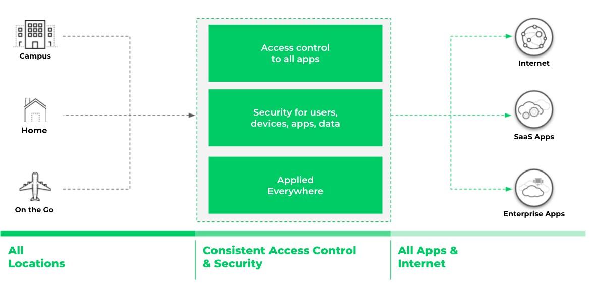 A diagram illustrates a security flow starting on the left with three location icons labeled 'Campus,' 'Home,' and 'On the Go,' collectively grouped as 'All Locations.' Dotted lines trace from these locations to a central green dashed box labeled 'Consistent Access Control & Security,' which contains three stacked rectangles reading 'Access control to all apps,' 'Security for users, devices, apps, data,' and 'Applied Everywhere.' From this central security block, dotted lines extend to the right, connecting to three circular icons representing destinations: 'Internet,' 'SaaS Apps,' and 'Enterprise Apps,' which are grouped under the label 'All Apps & Internet.'