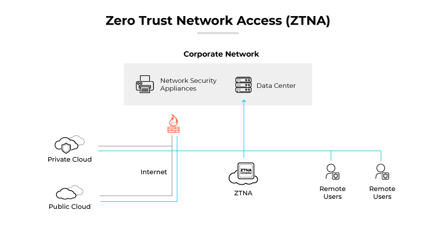ZTNA diagram showing connections between private/public clouds, internet, and remote users to a data center.