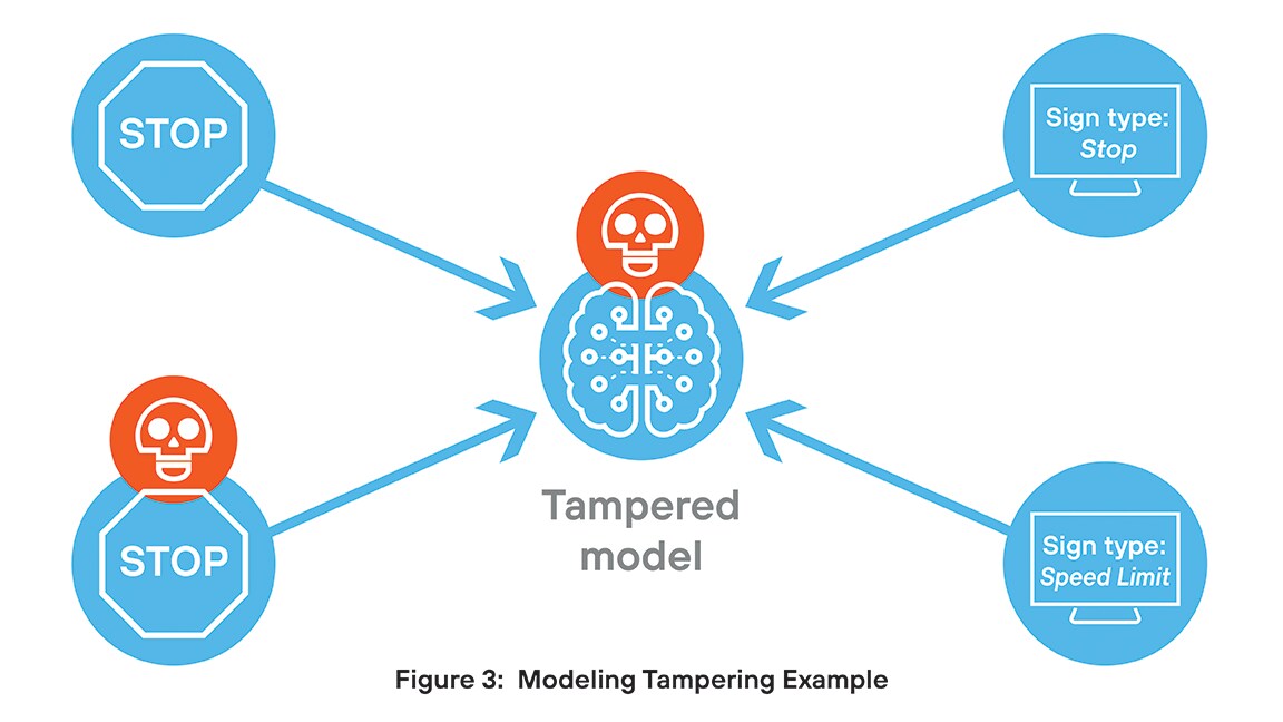 Model tampering example