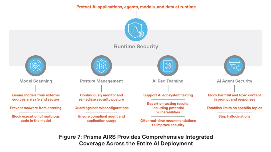 Prisma AIRS provides comprehensive integrated coverage across the entire AI deployment