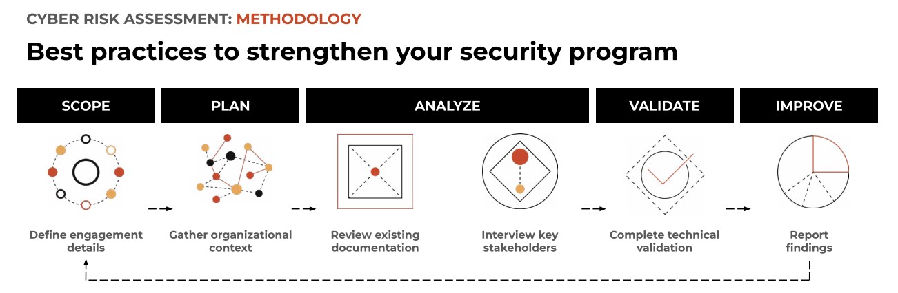 risk-assessment-methodology