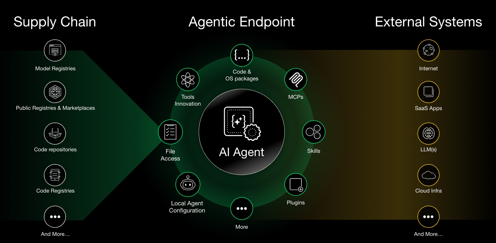 Defining the Agentic Endpoint